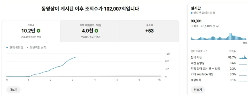 사용자 화면 — 게시 이후 조회수 102,007회